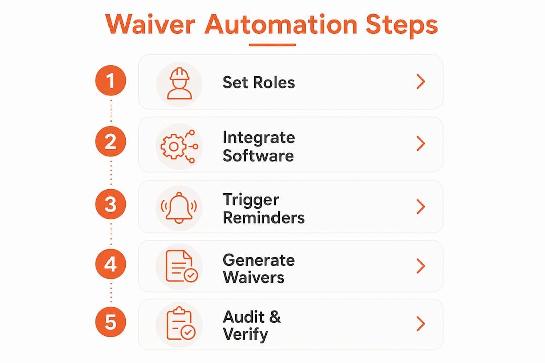 Infographic illustrating waiver automation process steps
