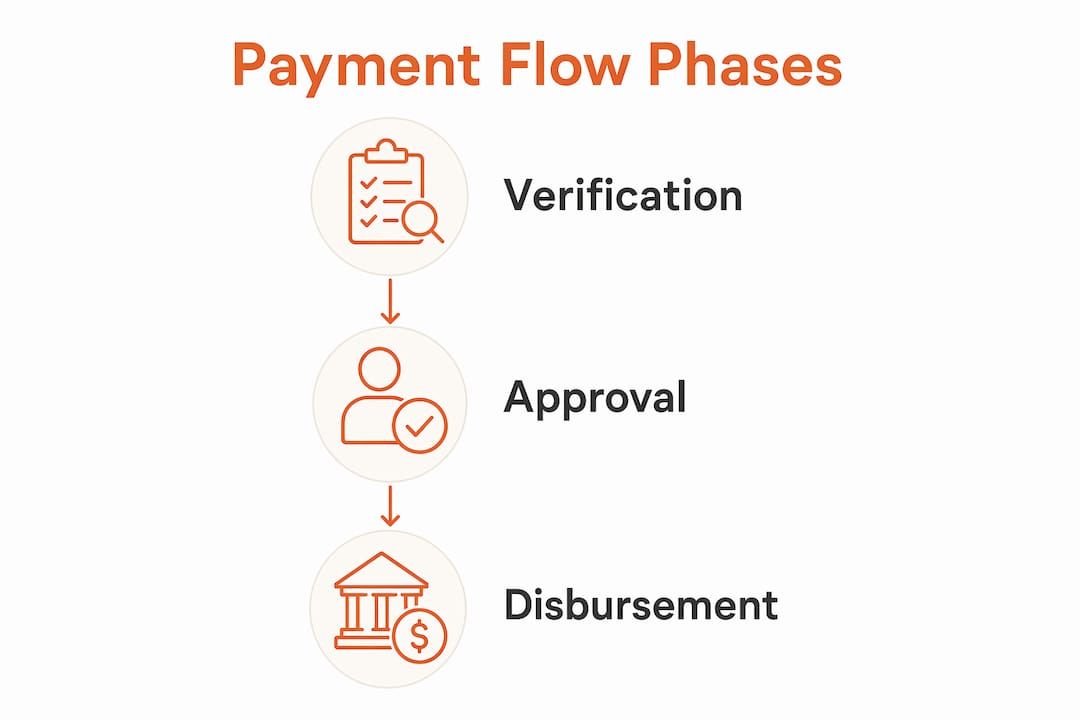 Infographic showing construction payment flow phases