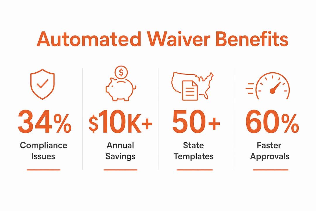 Infographic showing key statistics on waiver automation benefits