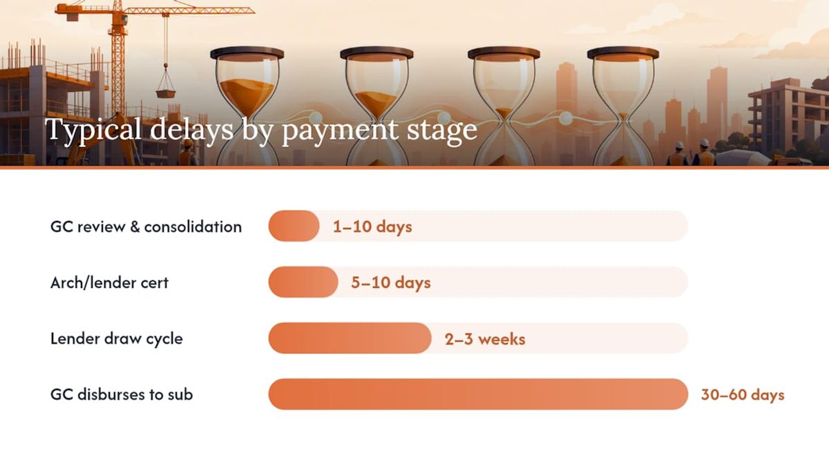 Diagram of construction payment stages with timing and documents