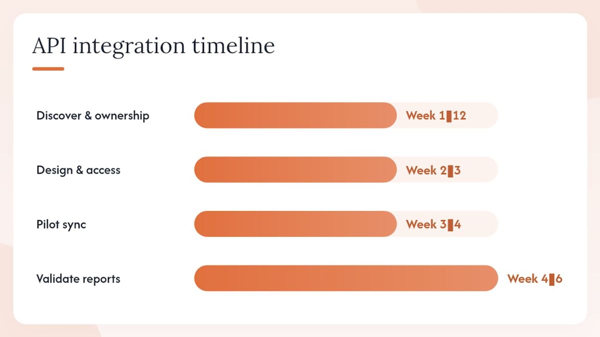 Your first 30–60 days: a practical API integration checklist — overview diagram