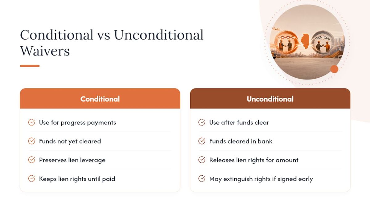 Comparison diagram of conditional and unconditional waiver features