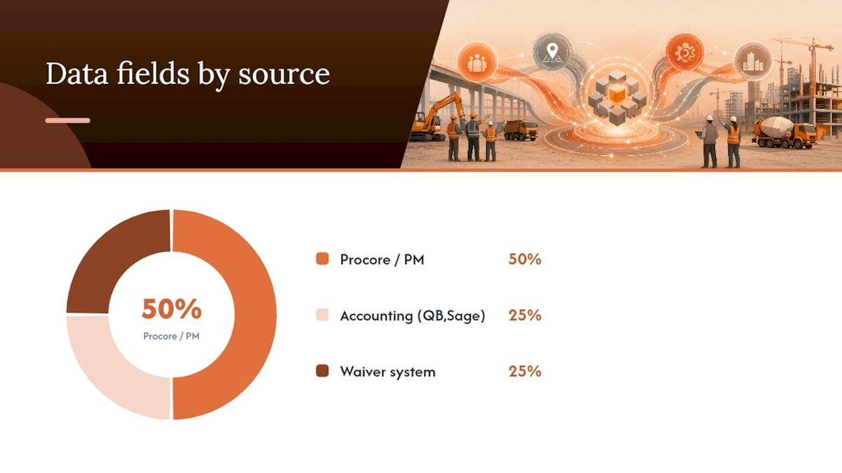 How do you connect your waiver system to Procore and QuickBooks? — overview diagram