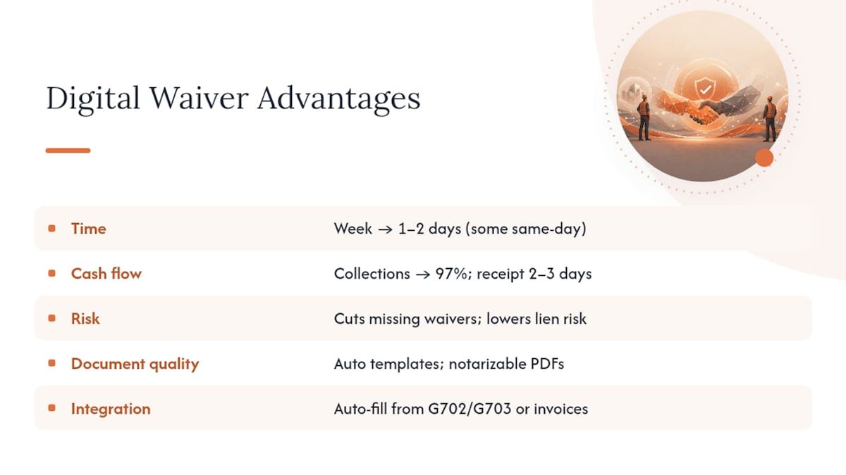 What Are the Concrete Advantages of Digital Waiver Generation? — overview diagram